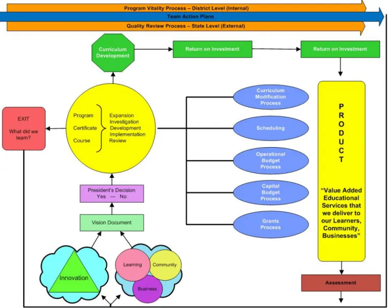 Figure 1P3-1 NTCs Product Development Plan Process 