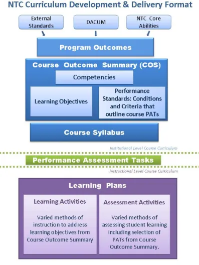 Figure 1P11-1 Curriculum Development Process faculty are required to participate in statewide 