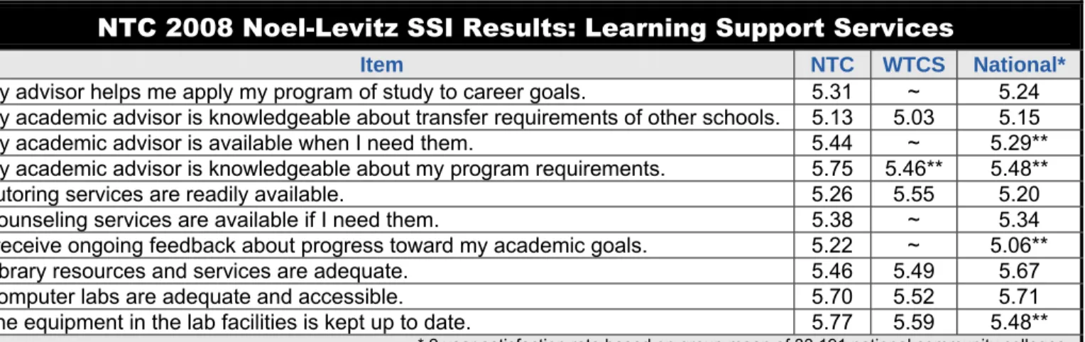 Figure 1R5-1 shows the results for several of the College’s primary learning support processes