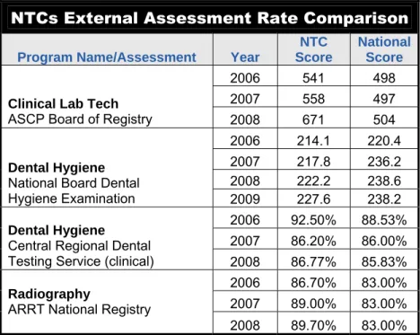Figure 1R5-5 shows NTC graduate  placement over the past four years and how  it compares to the WTCS