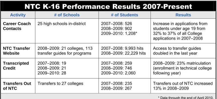 Figure 2R2-1 K-16 Performance Results 