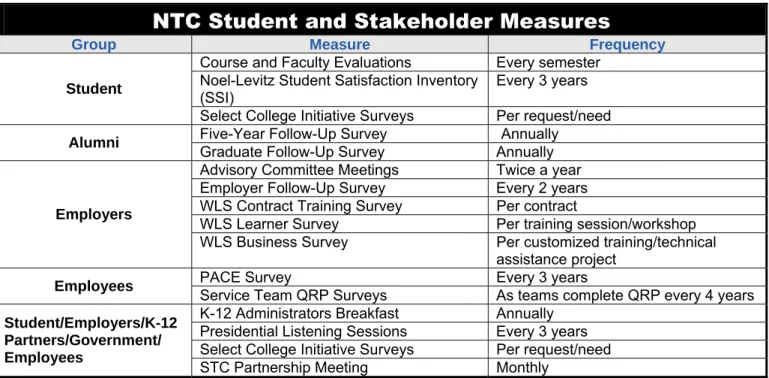 Figure 3R1-1 NTC Student and Stakeholder Measures 