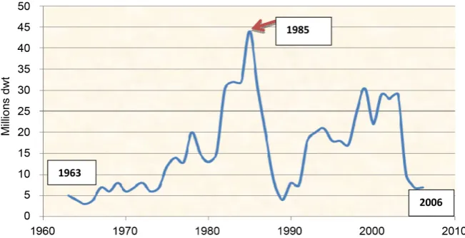 Figure 4. Scrapping of ships, 1963-2006 (millions dwt). Source: Lloyd’s statistical tables, various years