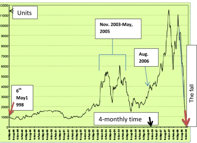 Figure 6. The Baltic Panamax Index (BPI) from 1998 (06/05) to 2008 (06/11) (weekly). Source: Data from Clarkson’s