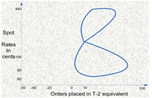 Figure 12. Monthly time charters for Cape(April)-2009 (Nov).  23 ships and the number of ships ordered, 1999  