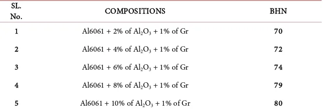 Table 1. Showing increased content of reinforcement in the matrix alloy. 
