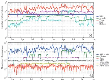Figure 6. Number of observations (after processing) used in each 5-day assimilation window; for each observation typeobservations for each data source (a), and temperature (b).