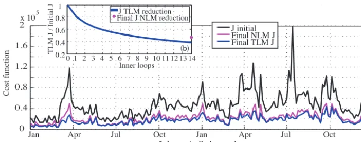 Figure 8. Initial nonlinear cost function and the reduction achieved in the ﬁnal (14th) tangent-linear model inner loop and the ﬁnal nonlinearcost function, plotted for each assimilation interval (a)