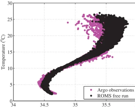 Figure 4. Temperature–salinity diagram for the Argo observationsand corresponding values from the 2 yr free run for 2012–2013.