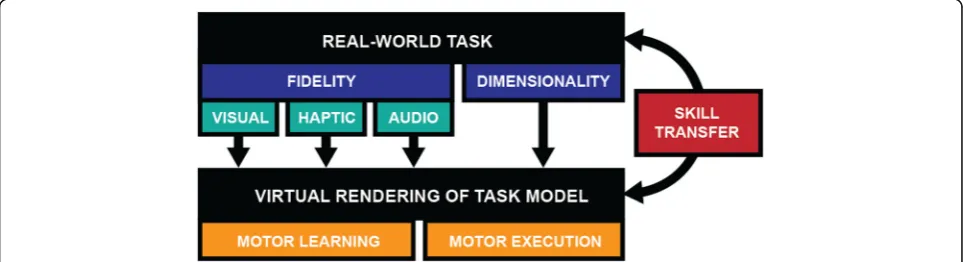 Fig. 3 Overview of aspects that affect the success of the virtual rendering of real-world tasks and the transfer of skills from the virtual to the realworld