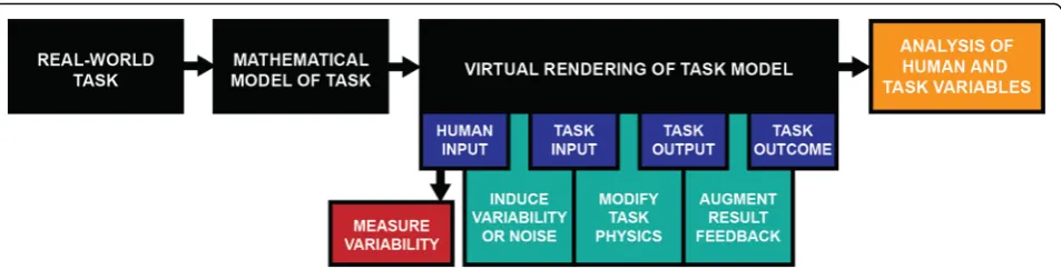 Fig. 2 Data acquisition, measurements and experimental manipulations in virtual rendering of real-life tasks