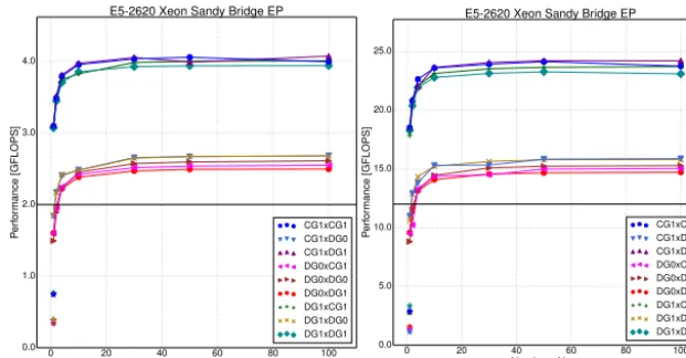 Figure 7.Figure 7. Performance of the I integral computation with varying number of layers and number of processes on a well-ordered base mesh.The star-shaped markers show the performance of the 1-layer badly-ordered mesh for comparison