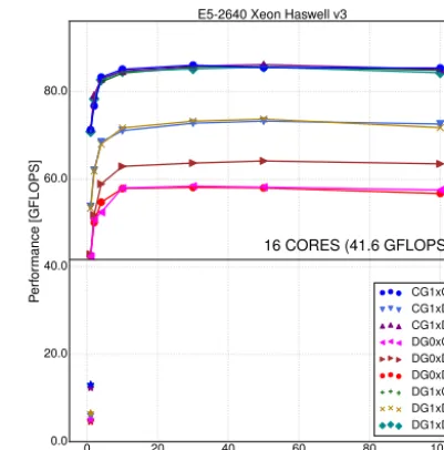 Figure 8. Performance of the I integral computations on differentdata discretizations with a varying number of layers on the Haswellarchitecture for a well-ordered base mesh