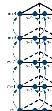 Figure 4. Vertical numbering of degrees of freedom (shown in ﬁlledcircles) associated with vertices and horizontal edges