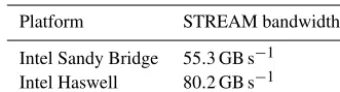 Table 3. Maximum STREAM triad (ai = bi + αci) performanceachieved by varying the number of MPI processes from one to twicethe number of physical cores.
