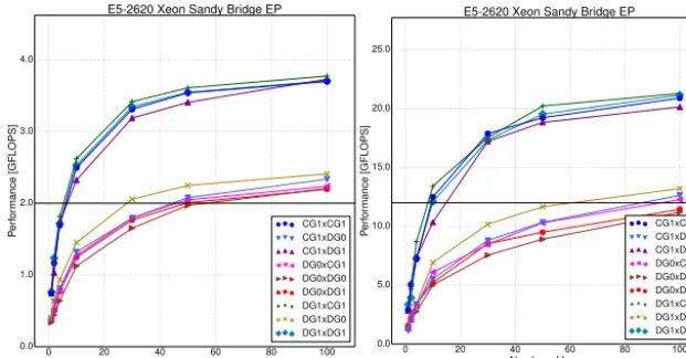 Figure 6.Figure 6. Performance of the I integral computation with varying number of layers and number of processes on a badly-ordered base mesh.The horizontal line is the base FLOP throughput for Performance of the I integral computation with a varying num