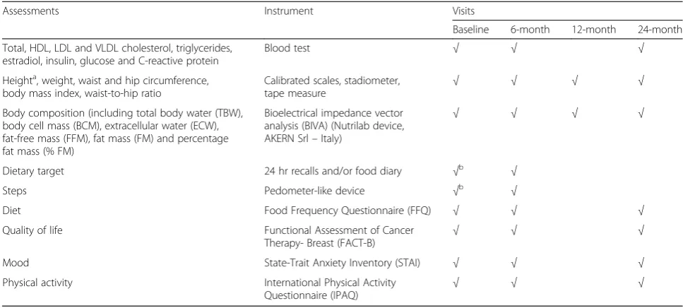 Table 1 Study assessments
