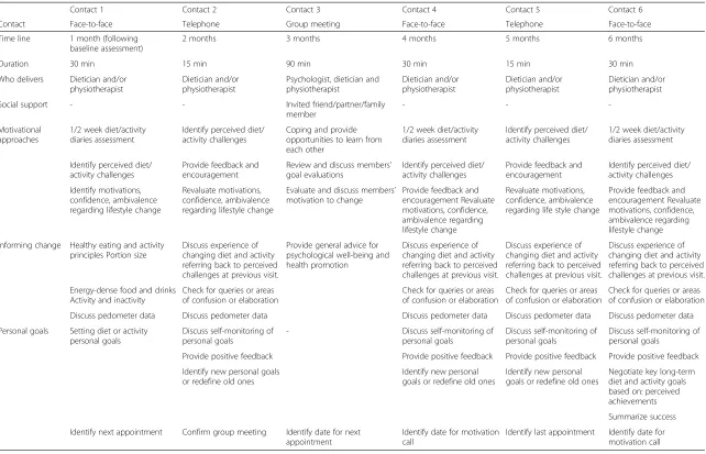 Table 2 Delivery and contents of the 6-month intervention visits for participants randomized to the intervention arms: Dietary Intervention (DI); Physical Activity Intervention(PAI); Physical Activity; and Dietary Intervention (PADI)
