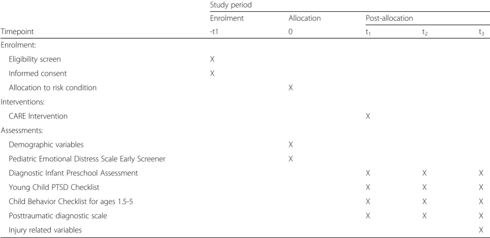 Table 2 Standard Protocol Items: Recommendations for Interventional Trials (SPIRIT 2013) schedule of study recruitment,intervention and assessments