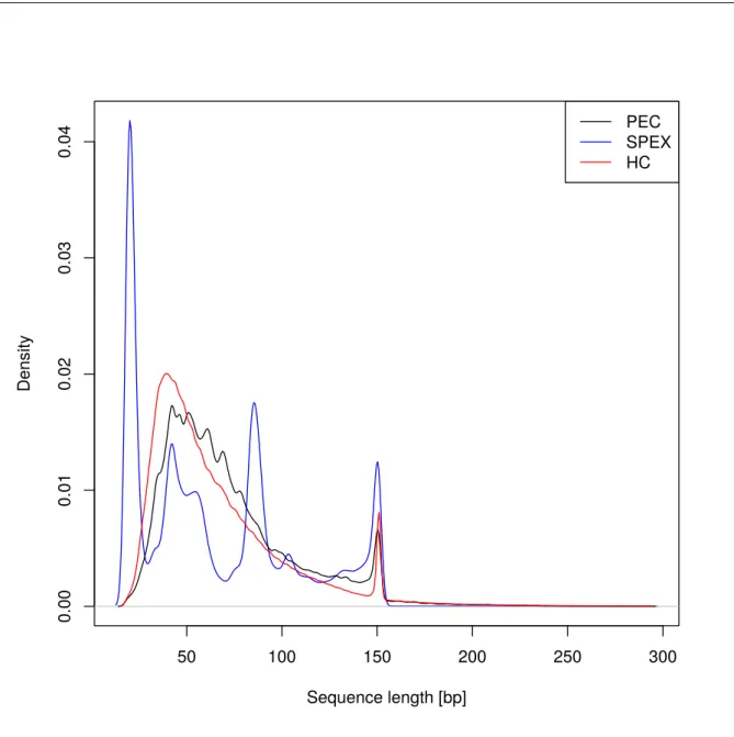 Figure 2.4: Sequence Length Distribution of Three Target Enrichment Techniques [1]