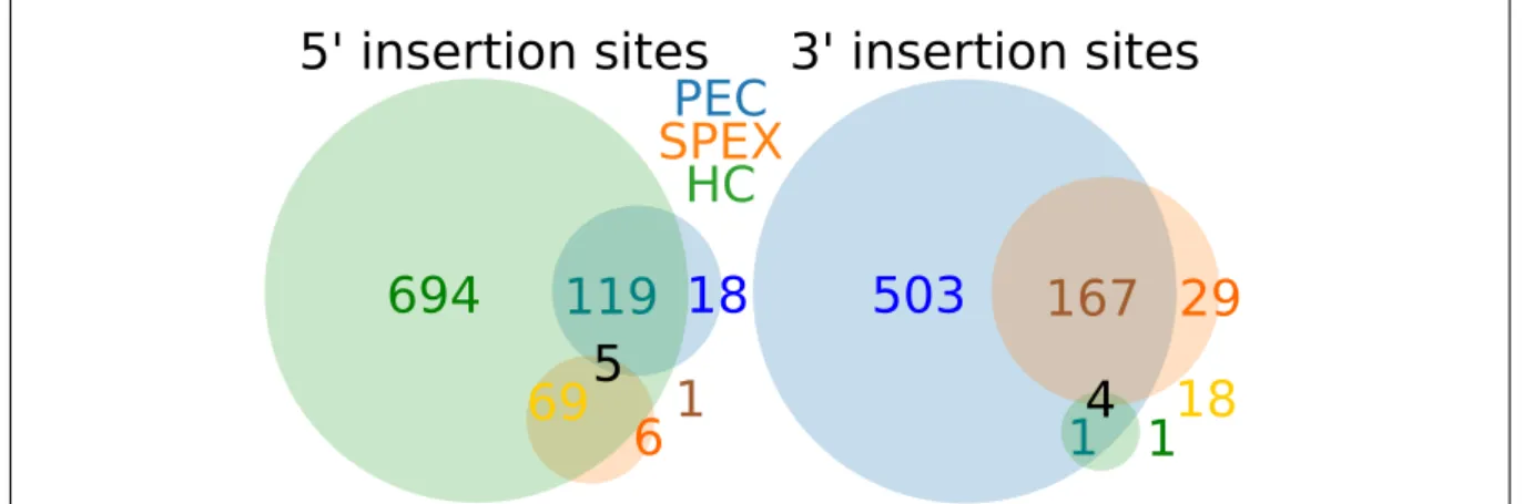 Figure 2.6: Overview of Integration Sites from Ten Individuals Across Target Enrich- Enrich-ment Techniques