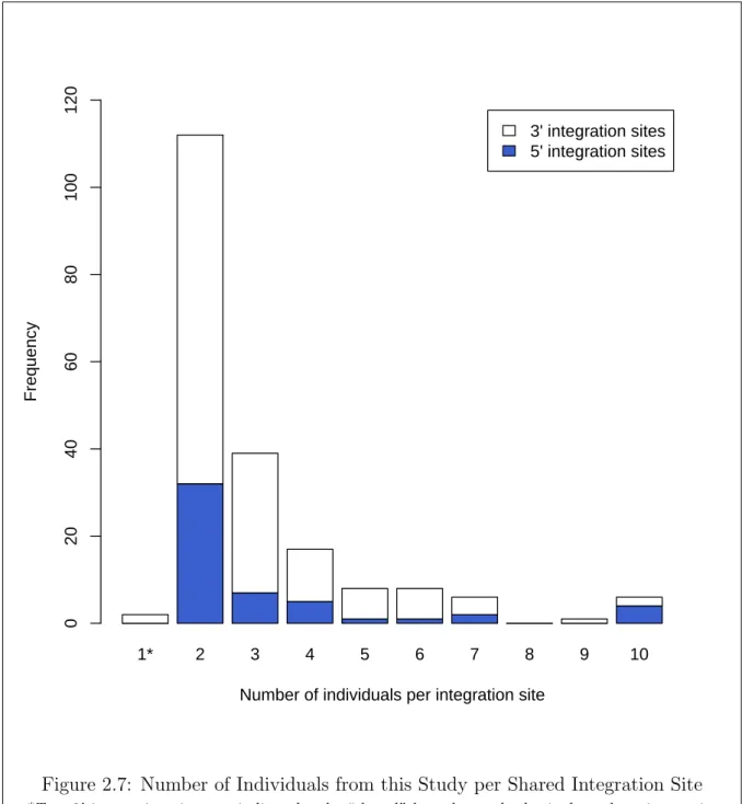 Figure 2.7: Number of Individuals from this Study per Shared Integration Site
