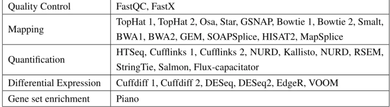 Table 2.1: Available RNA-Seq tools