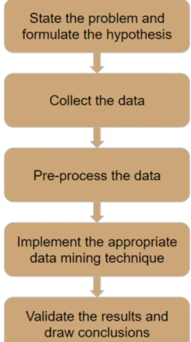 Figure 2.7: Data-mining process (Adapted from [Kan12])