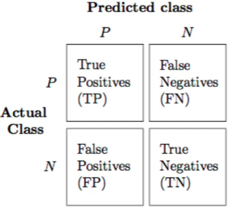 Figure 2.8: Example of confusion matrix for binary classification 16