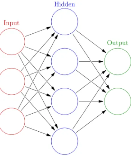 Figure 2.10: Simple Feedforward Neural Network 21
