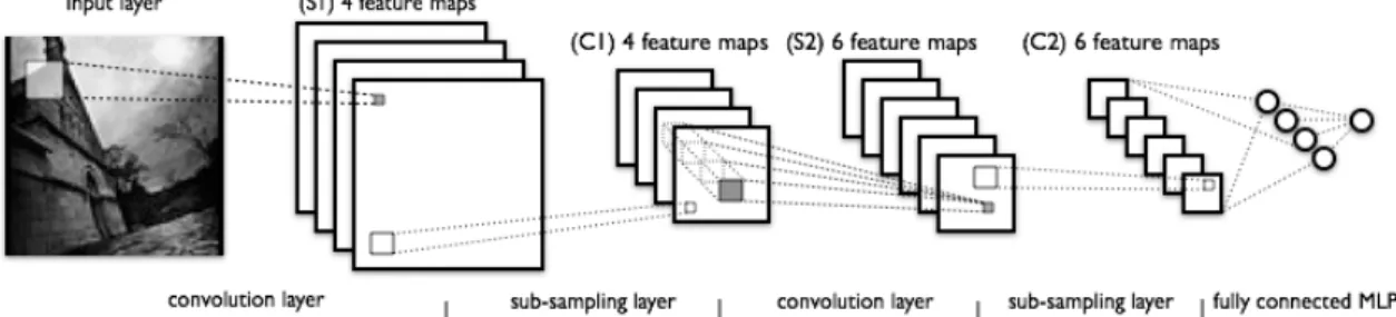 Figure 2.13: Architecture of a simple Convolutional Neural Network 23