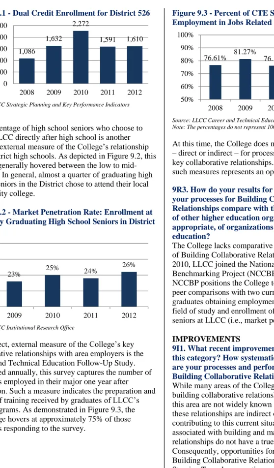 Figure 9.1 - Dual Credit Enrollment for District 526 