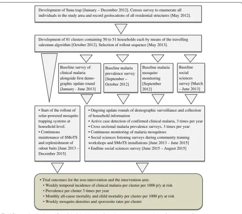 Fig. 2 Diagram showing the workflow of the SolarMal project from planning stages to completion of intervention rollout