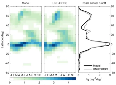 Figure 9. Seasonal variation of zonally integrated water runoffmodelled by PALADYN (left) and observations from UNH/GRDC(Fekete et al., 2002) (middle)