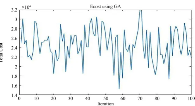 Figure 11. Shows ecost for all time after using G.A. 