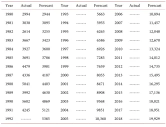 Table 2. Matlab output data based on the least exponential method and rate of growth 5.16%
