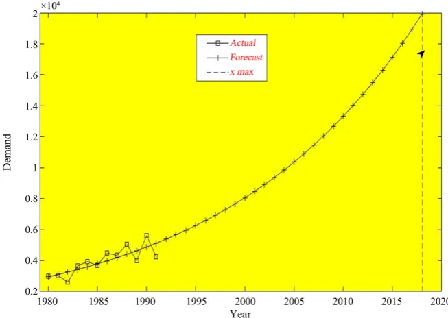 Figure 4. Matlab output curve based on the least exponential method. 