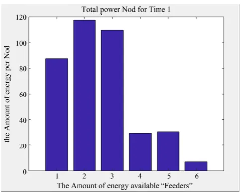 Figure 6. The amount of energy obtained by each feeders.  