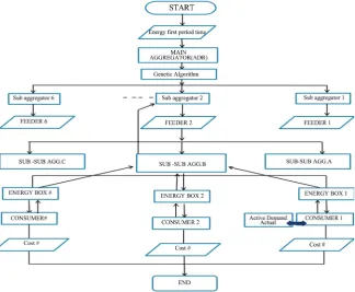 Figure 7. Proposed system architecture using genetic algorithm.  