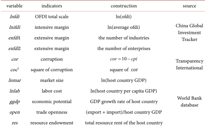 Table 2. Variables statistical description. 