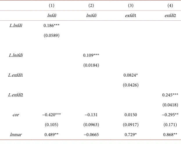 Table 3. Basic model estimation. 