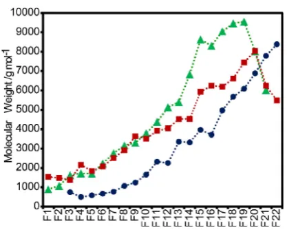 Figure 2. GPC-determined weight average molecular weights (Mw) offractions from fractionations DFL-1 (Green), BWL-1 (red) and ISK-1 (blue).