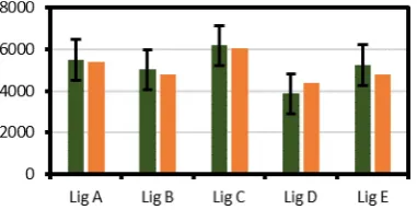 Figure 4. Comparison of molecular weights estimated by DOSY-NMR (green)and GPC (orange)
