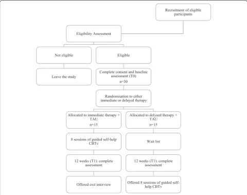 Fig. 1 Consolidated Standards of Reporting Trials (CONSORT) diagram of participant progression through the Guided self-help cognitive behavioralintervention for VoicEs trial