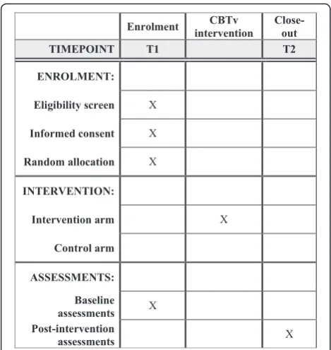 Fig. 2 Schedule of enrollment, intervention, and assessments. CBTvcognitive behavioral therapy for voices