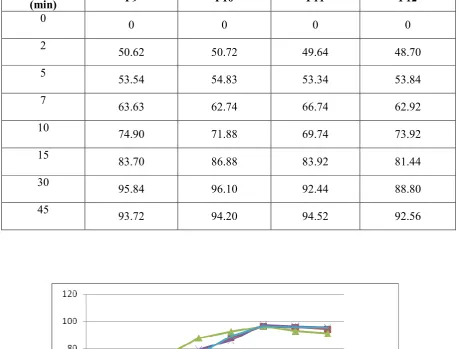 Table 6 In vitro drug release studies of sodium starch glycolate                                                   