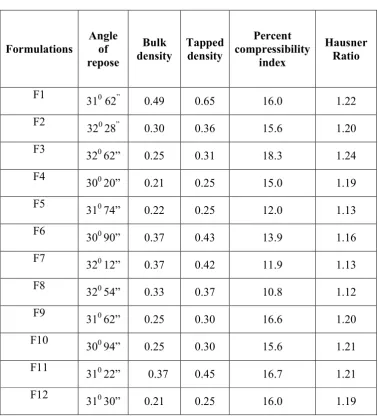 Table 2 Tablet blend evaluation test 