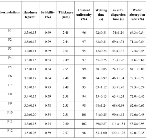 Table 3 Prepared tablets evaluation test 