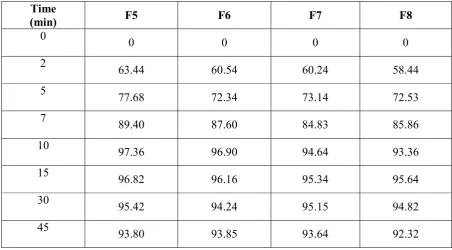 Table 4 In vitro drug release studies of croscarmellose sodium 