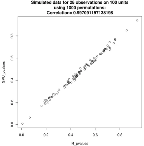Figure 2.3 Negligible differences in p-values were observed due to word size and randomization differences between the GPU and R approaches.